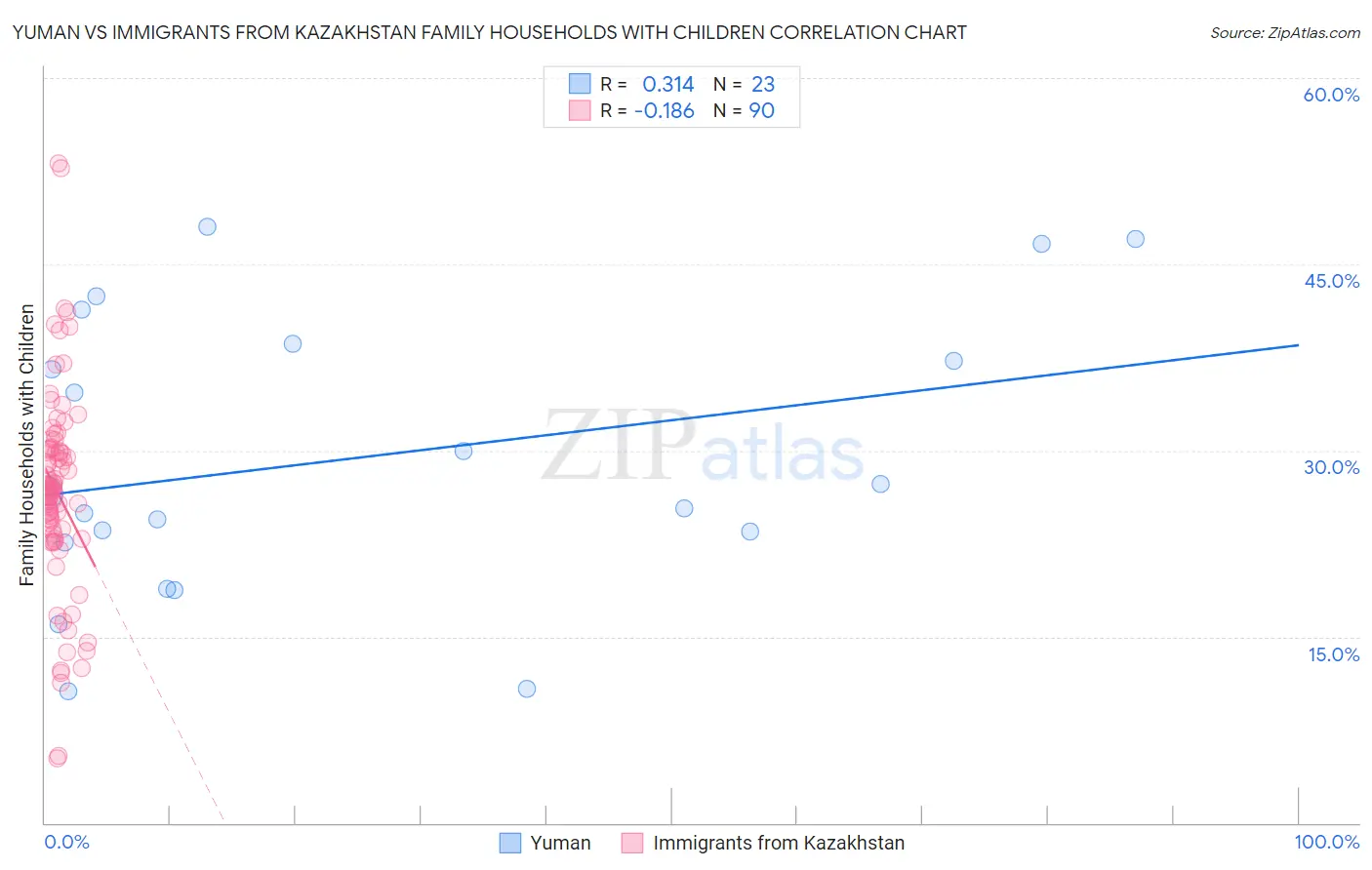 Yuman vs Immigrants from Kazakhstan Family Households with Children