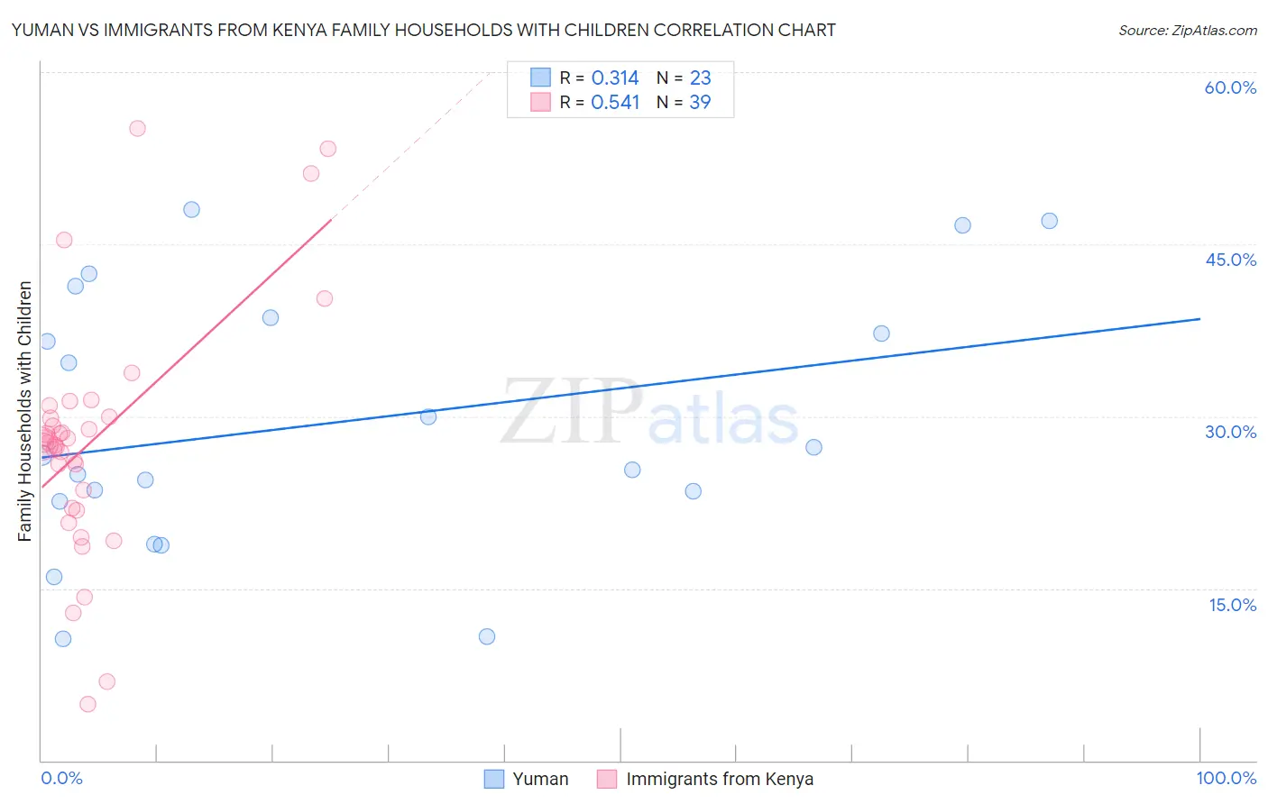 Yuman vs Immigrants from Kenya Family Households with Children