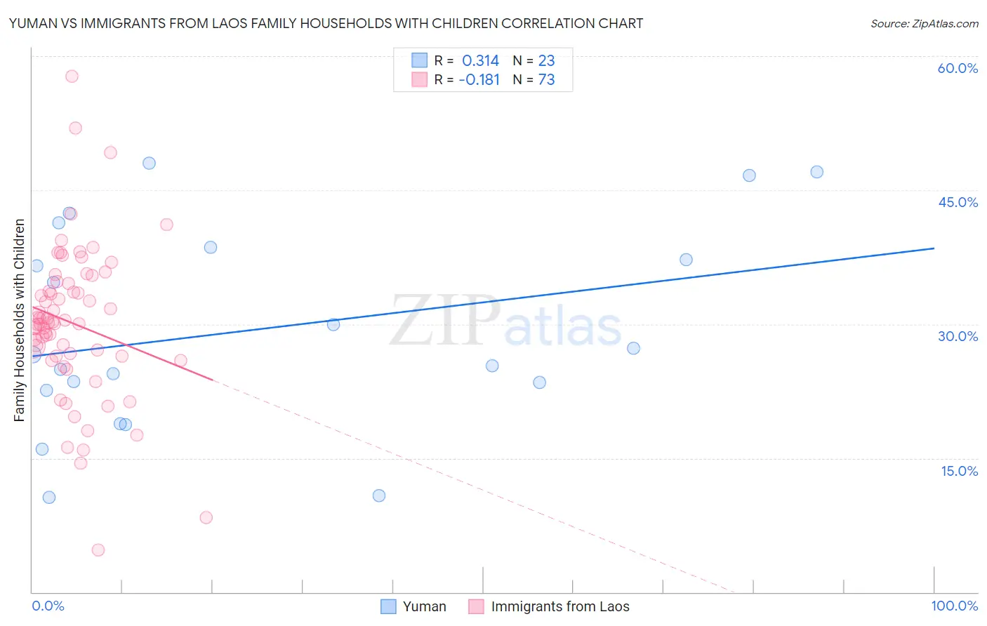 Yuman vs Immigrants from Laos Family Households with Children