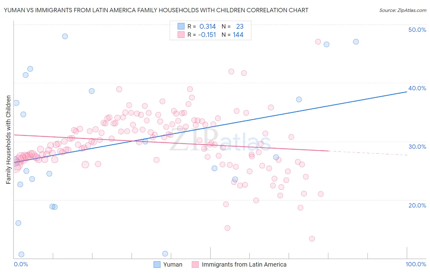 Yuman vs Immigrants from Latin America Family Households with Children