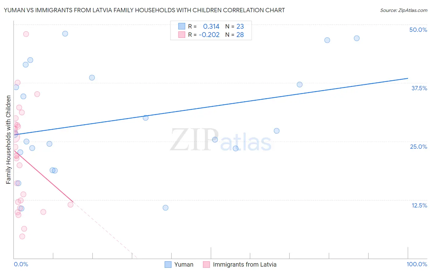 Yuman vs Immigrants from Latvia Family Households with Children