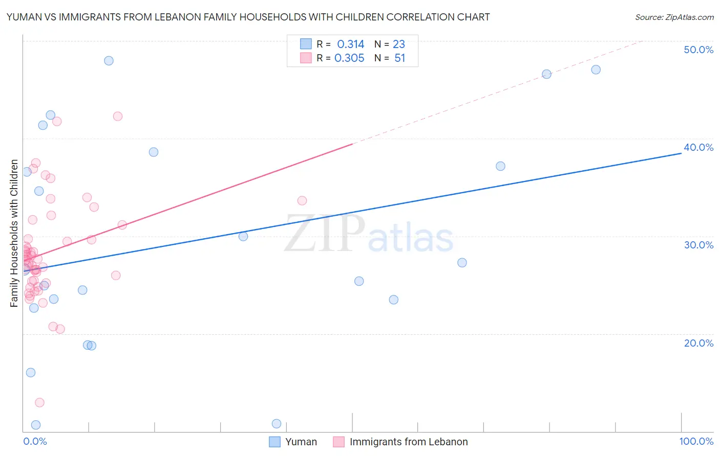Yuman vs Immigrants from Lebanon Family Households with Children