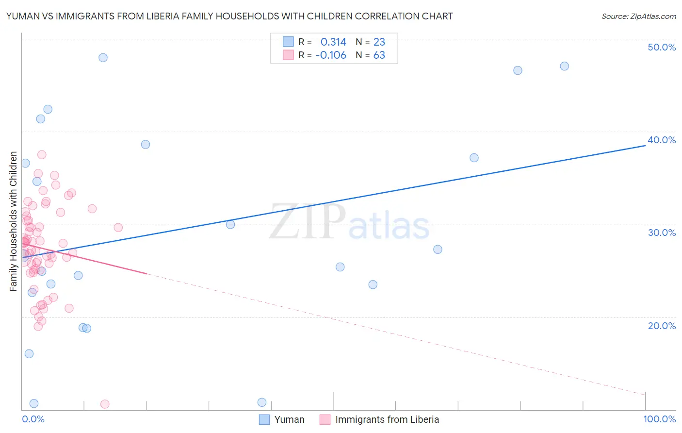 Yuman vs Immigrants from Liberia Family Households with Children