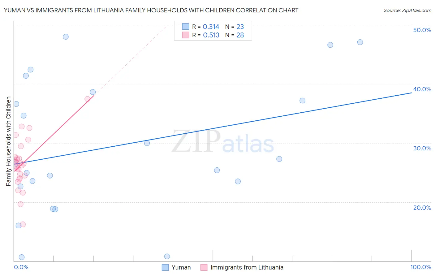 Yuman vs Immigrants from Lithuania Family Households with Children