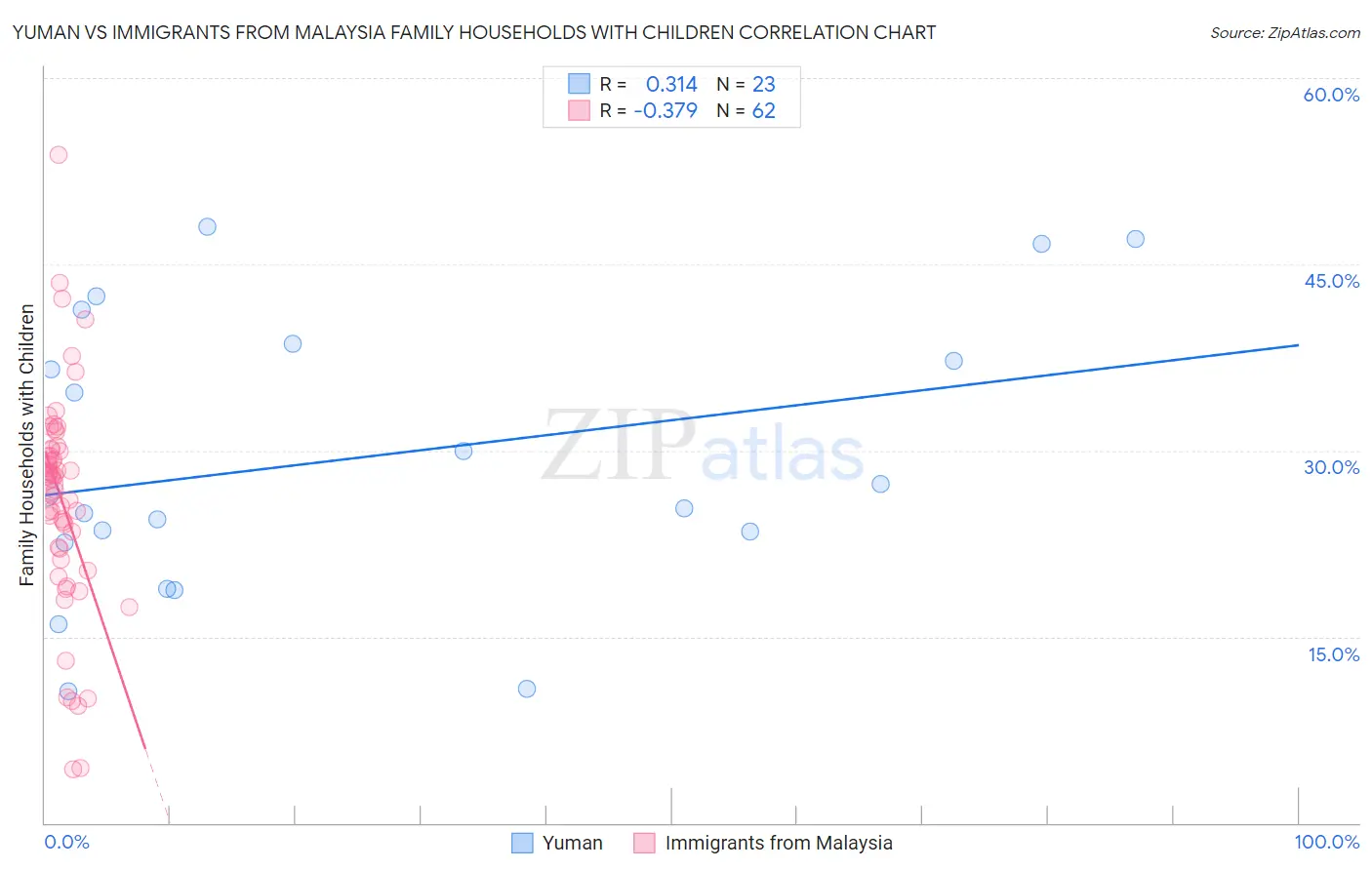 Yuman vs Immigrants from Malaysia Family Households with Children