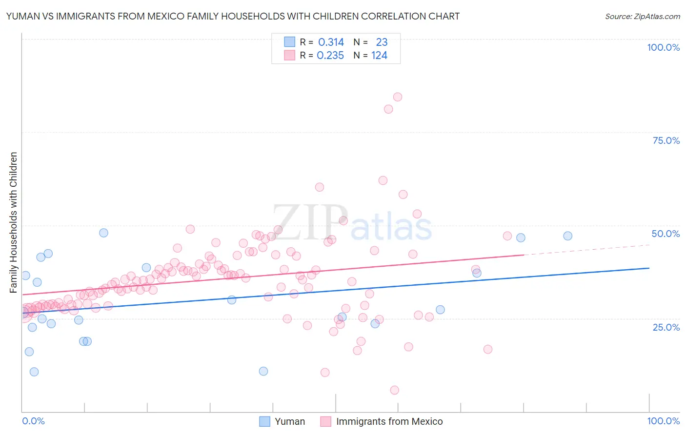 Yuman vs Immigrants from Mexico Family Households with Children