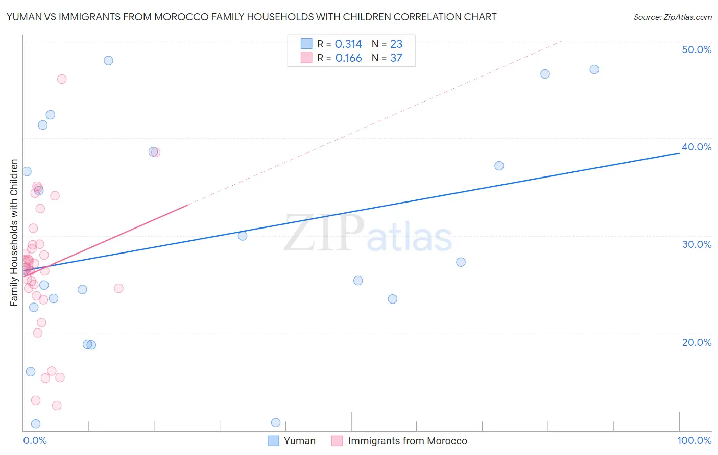 Yuman vs Immigrants from Morocco Family Households with Children