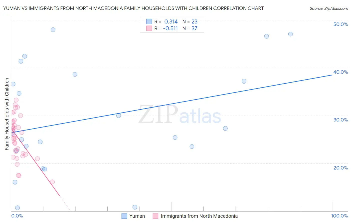 Yuman vs Immigrants from North Macedonia Family Households with Children