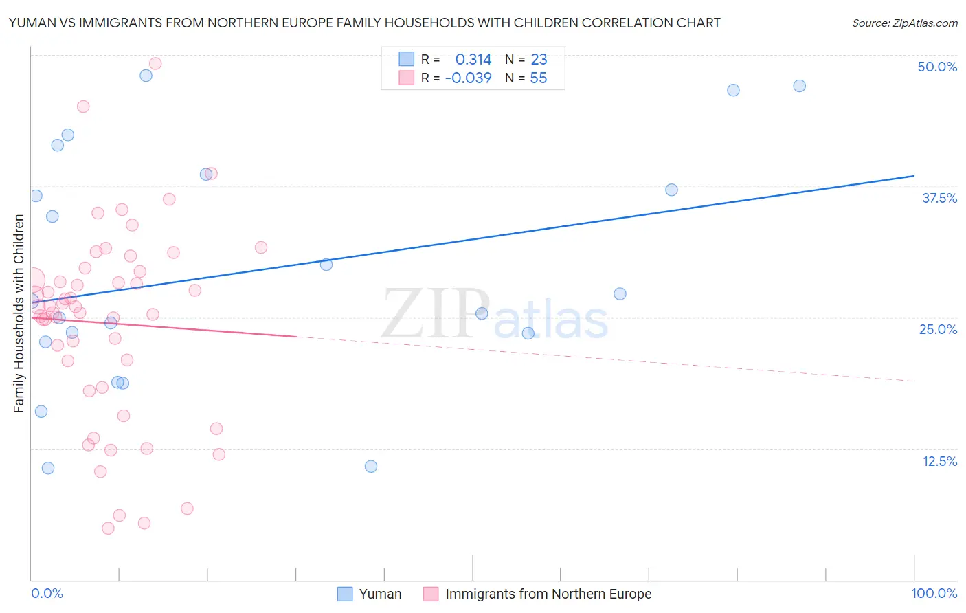 Yuman vs Immigrants from Northern Europe Family Households with Children