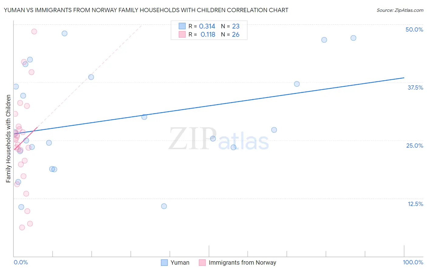 Yuman vs Immigrants from Norway Family Households with Children