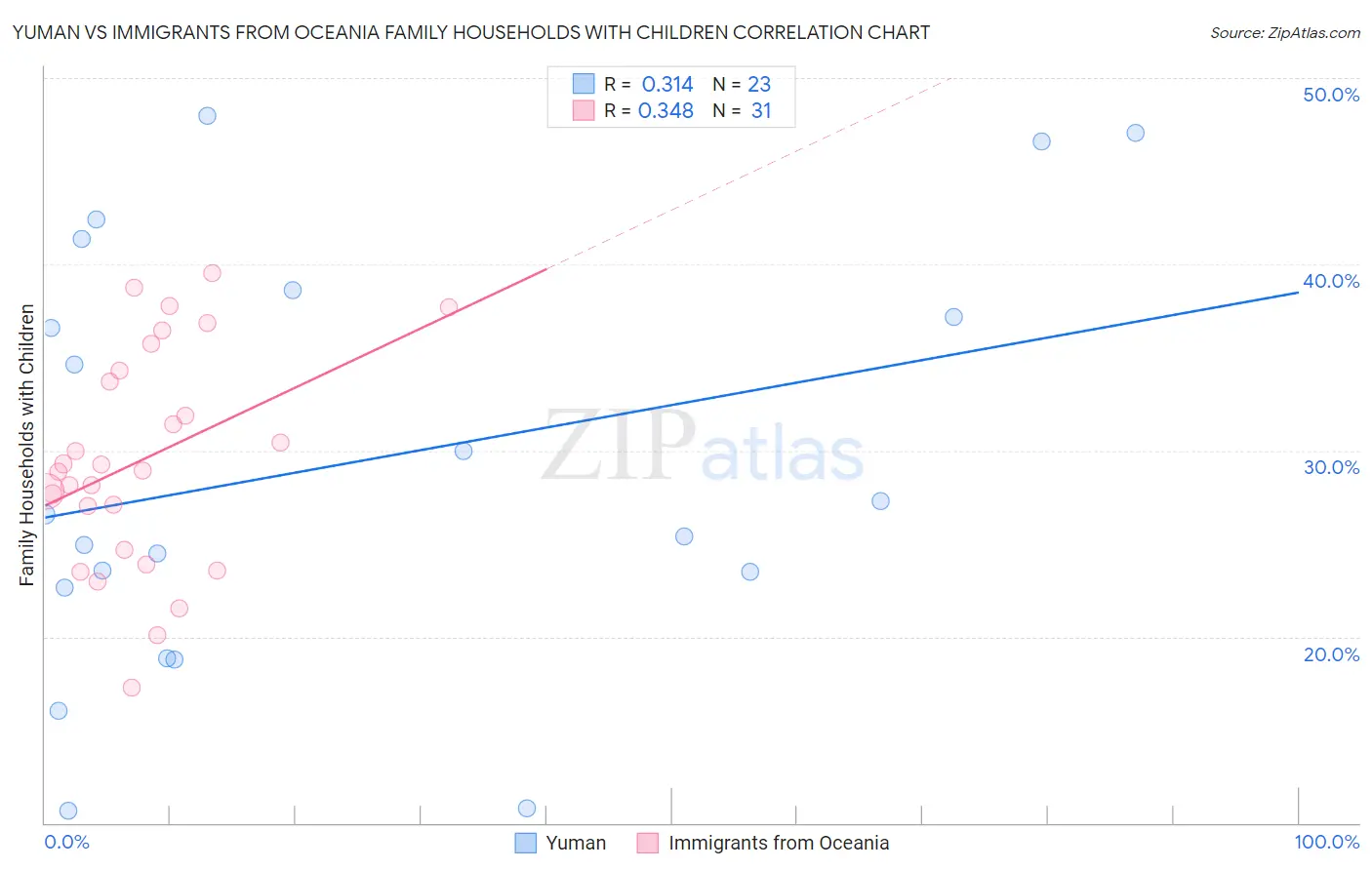 Yuman vs Immigrants from Oceania Family Households with Children