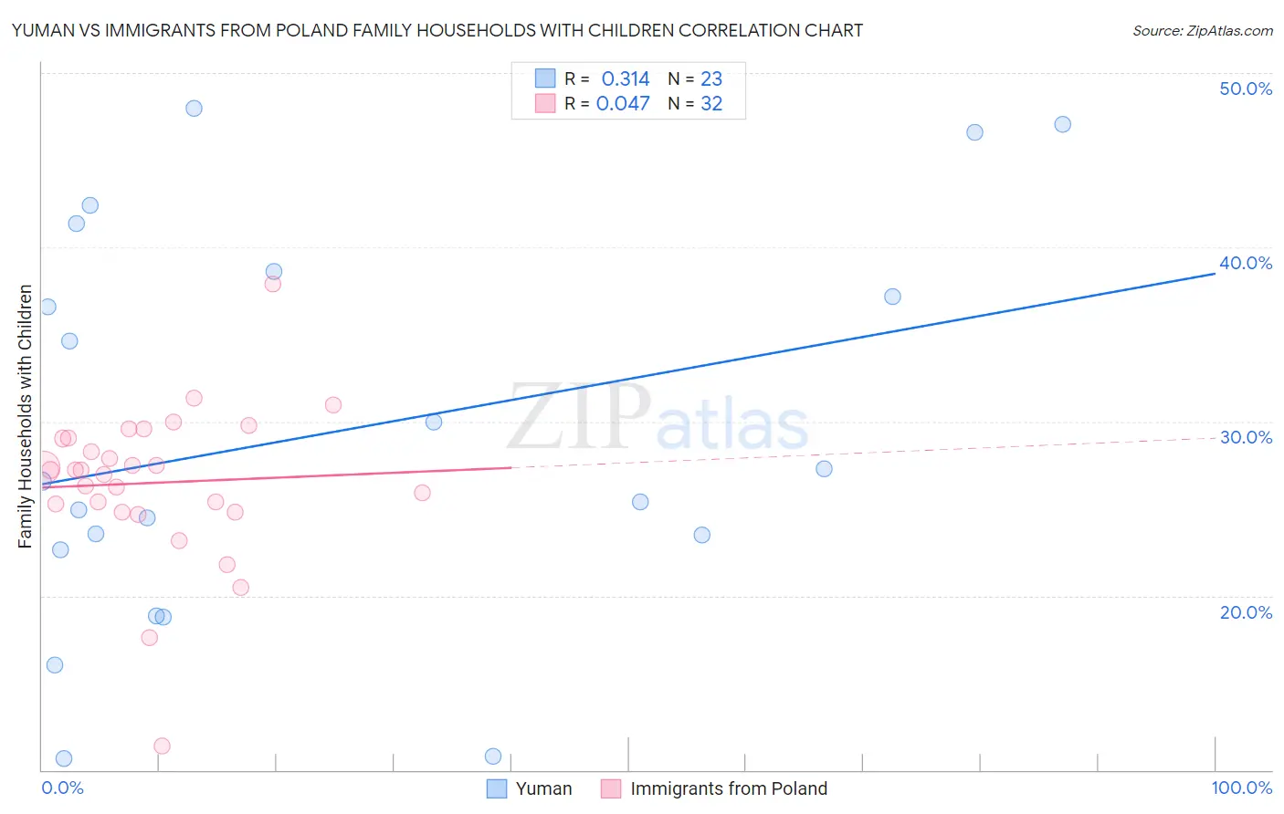 Yuman vs Immigrants from Poland Family Households with Children