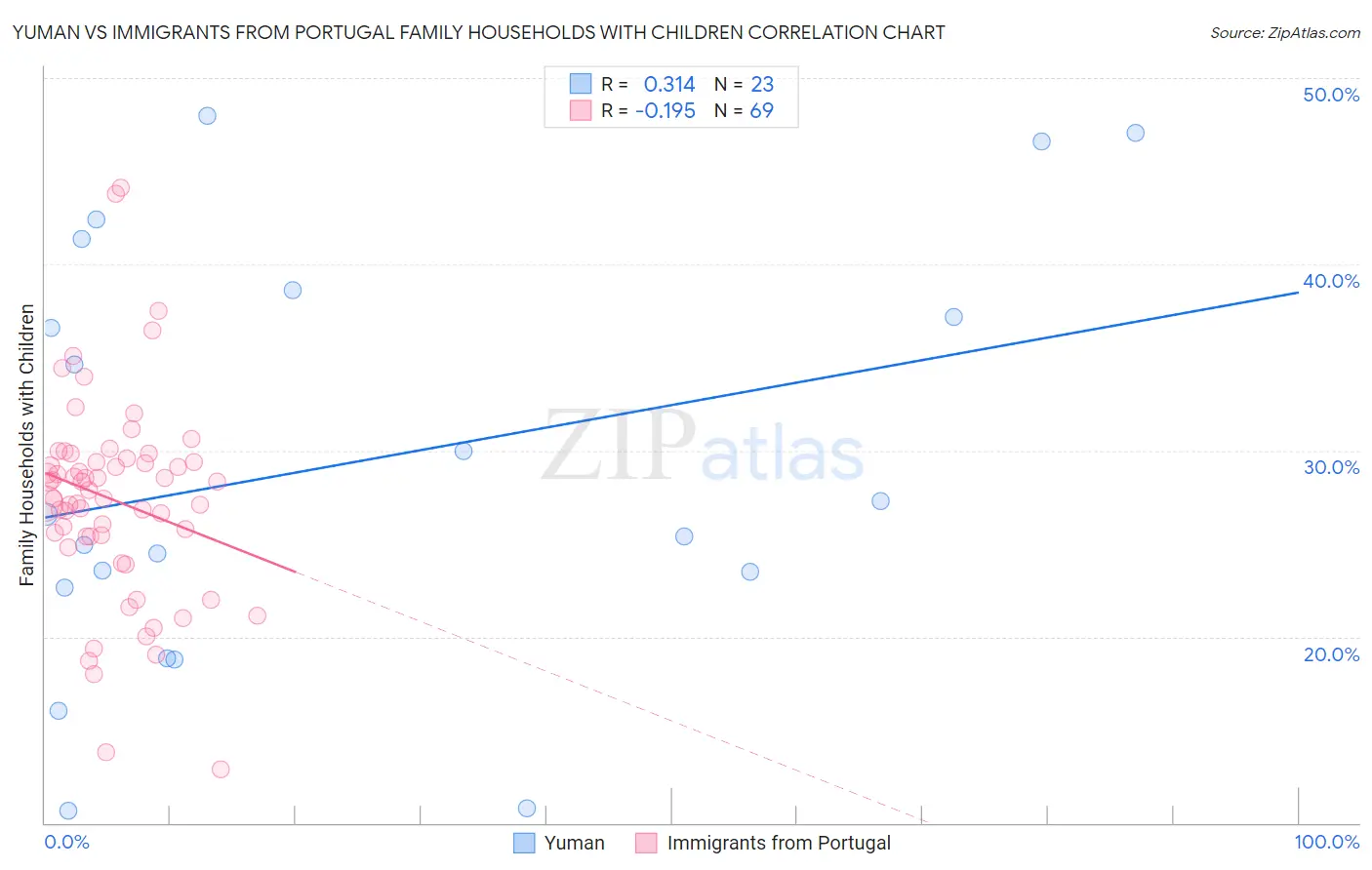 Yuman vs Immigrants from Portugal Family Households with Children