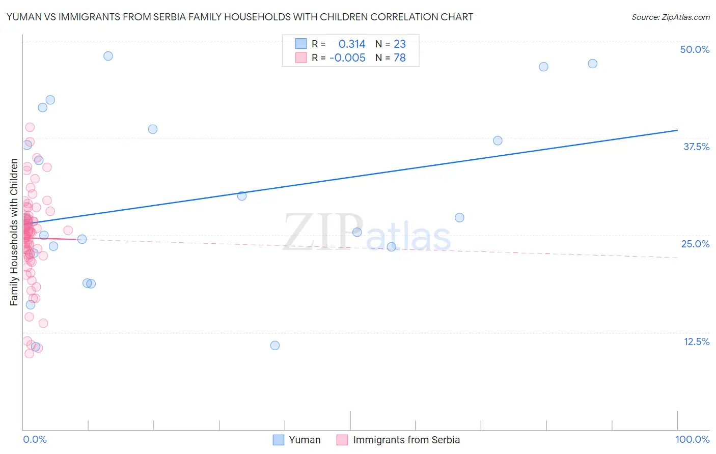 Yuman vs Immigrants from Serbia Family Households with Children