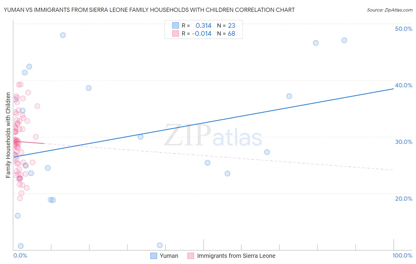 Yuman vs Immigrants from Sierra Leone Family Households with Children