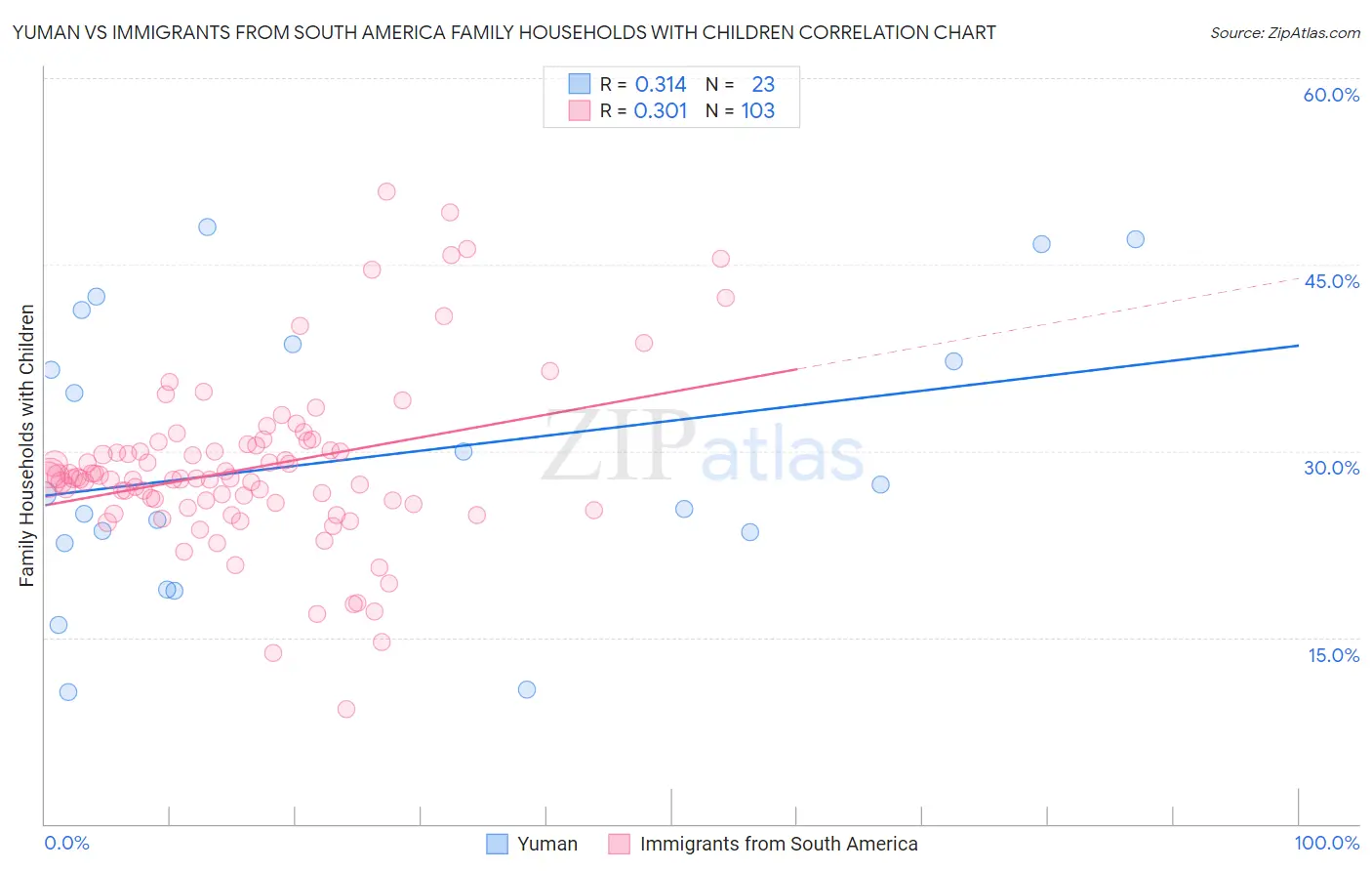 Yuman vs Immigrants from South America Family Households with Children