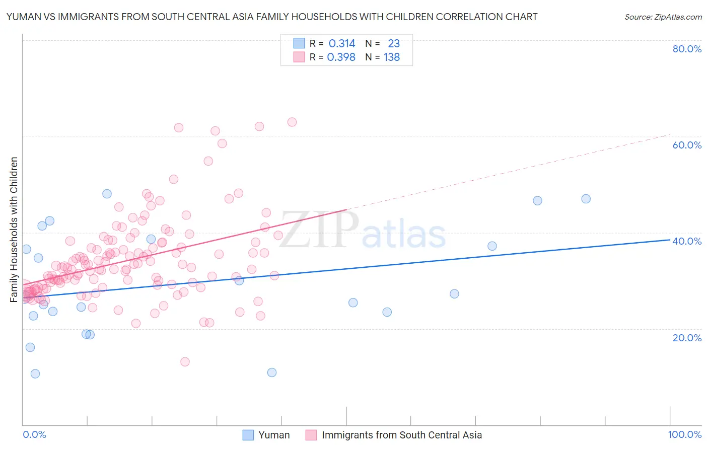 Yuman vs Immigrants from South Central Asia Family Households with Children