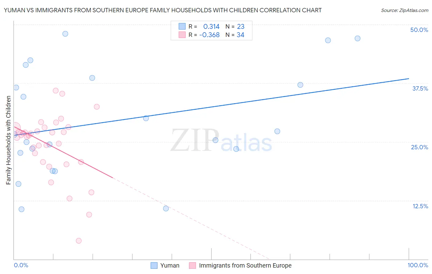Yuman vs Immigrants from Southern Europe Family Households with Children