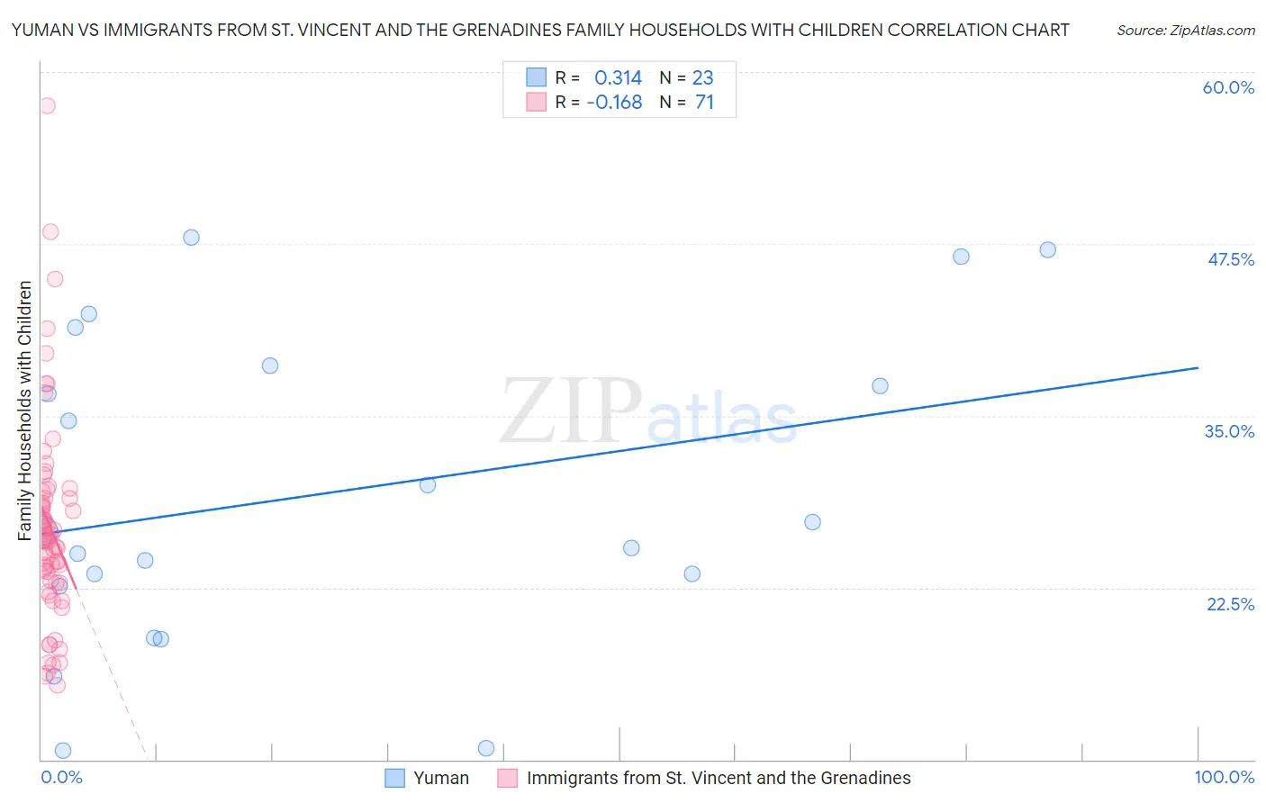 Yuman vs Immigrants from St. Vincent and the Grenadines Family Households with Children