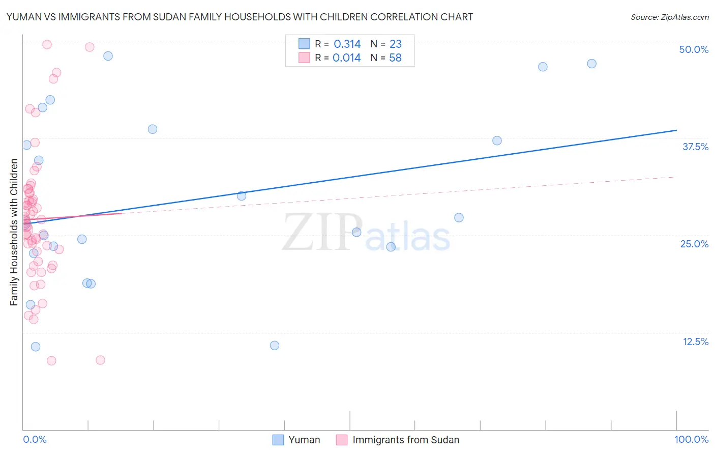 Yuman vs Immigrants from Sudan Family Households with Children