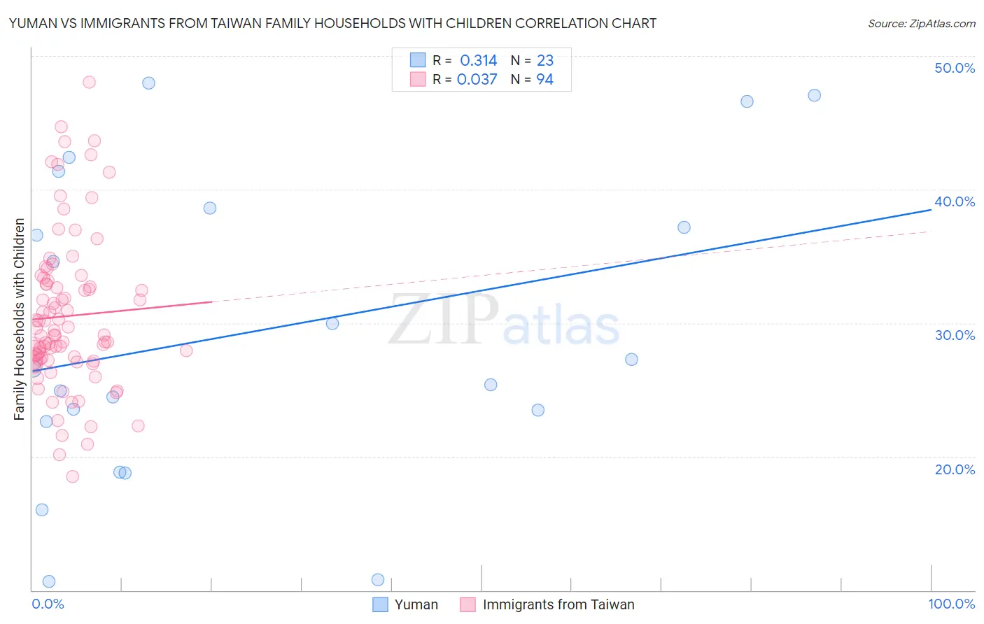 Yuman vs Immigrants from Taiwan Family Households with Children