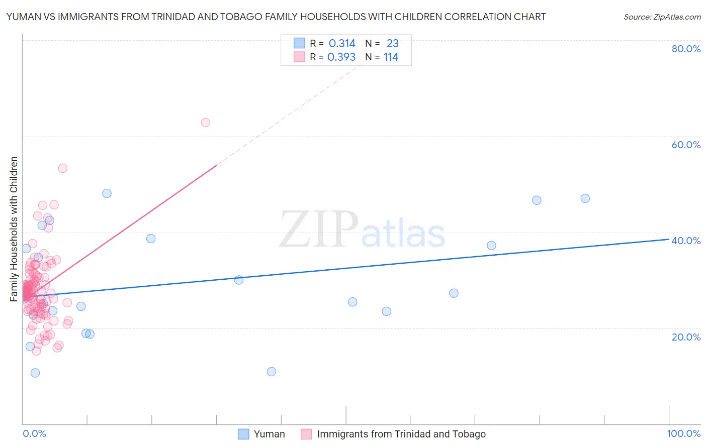 Yuman vs Immigrants from Trinidad and Tobago Family Households with Children