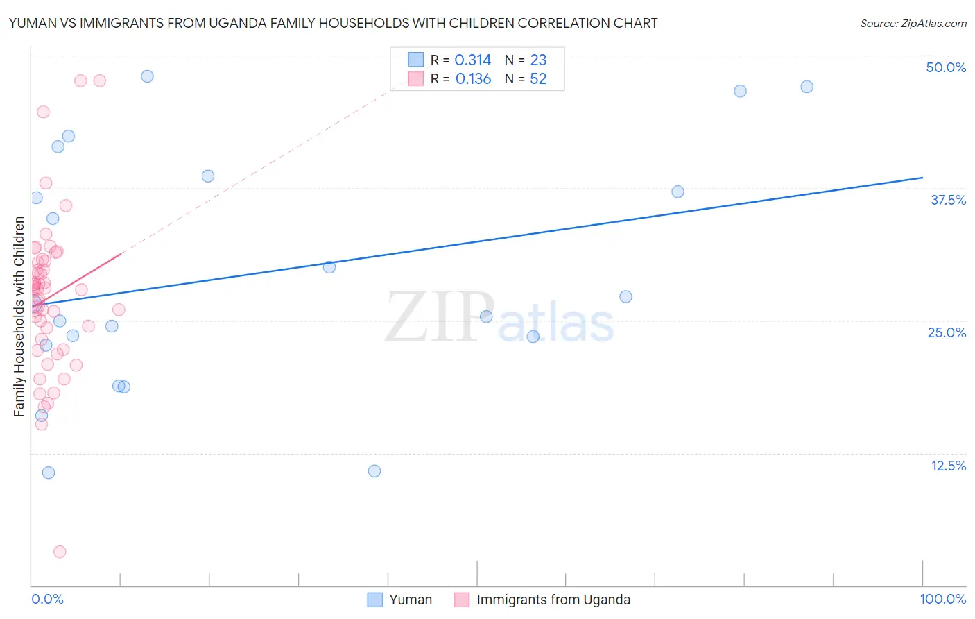 Yuman vs Immigrants from Uganda Family Households with Children