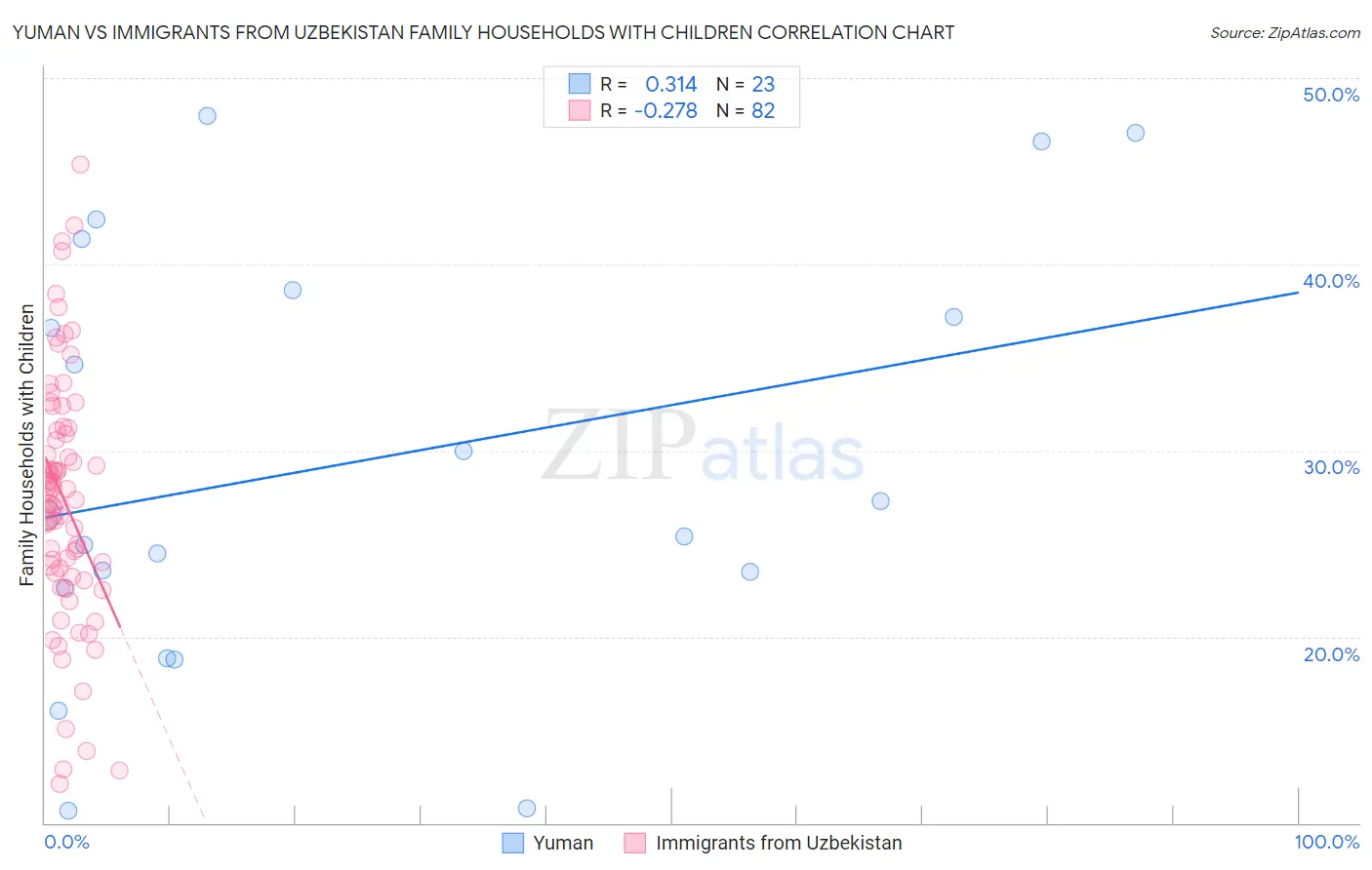 Yuman vs Immigrants from Uzbekistan Family Households with Children
