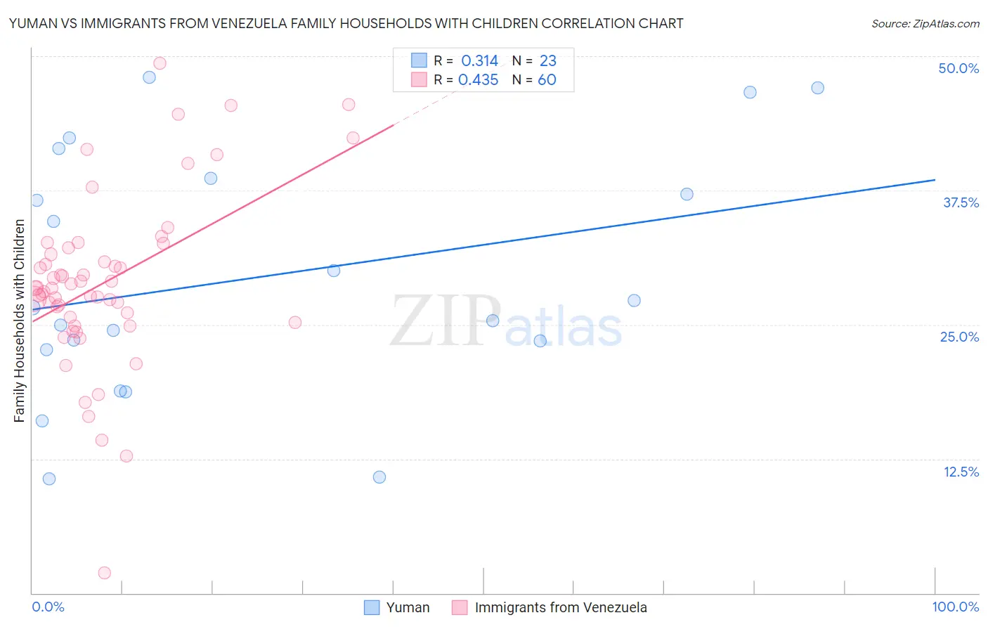 Yuman vs Immigrants from Venezuela Family Households with Children