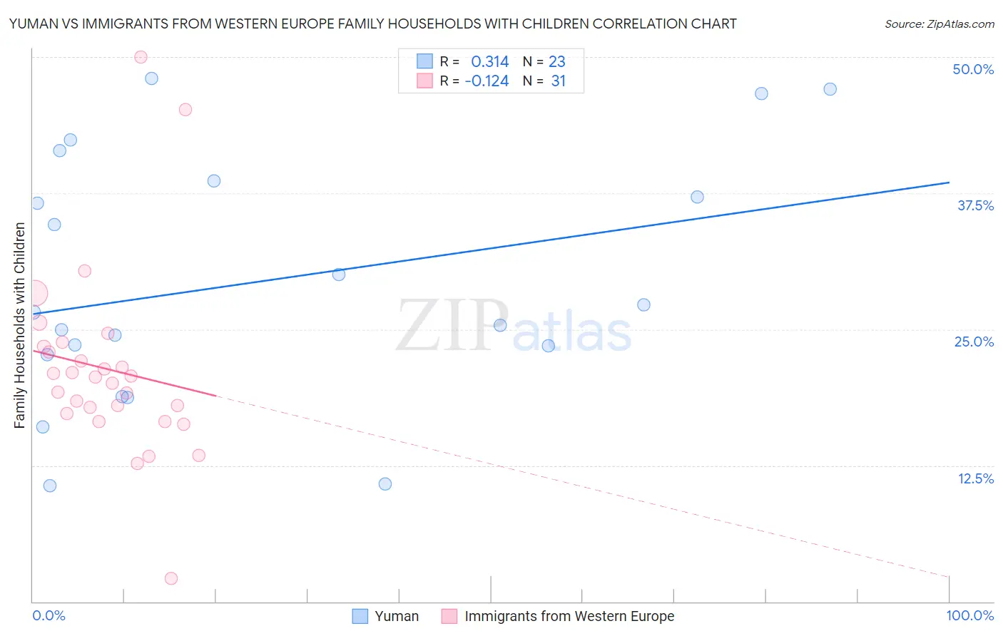 Yuman vs Immigrants from Western Europe Family Households with Children