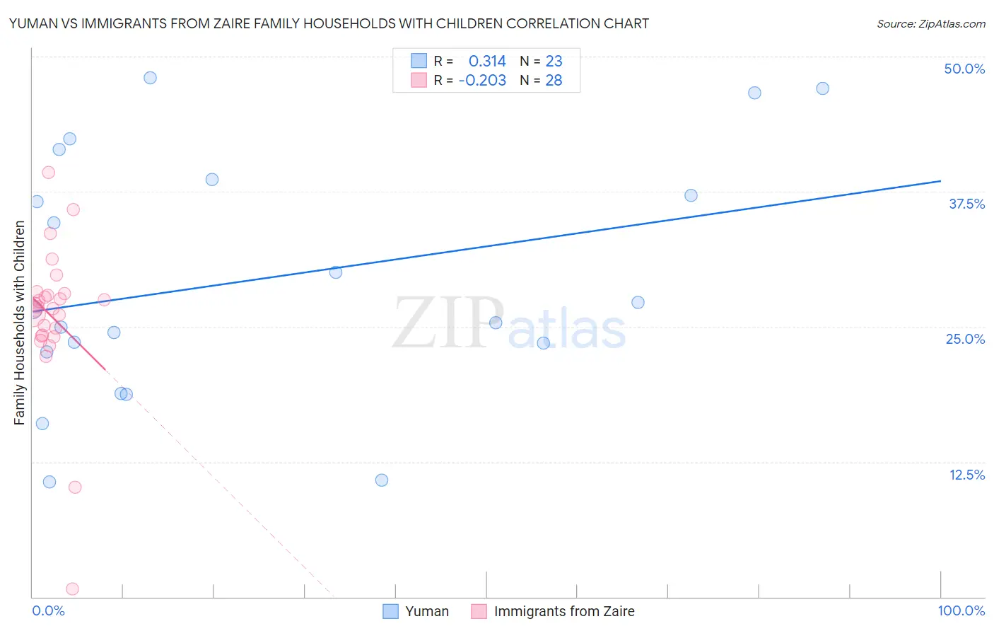 Yuman vs Immigrants from Zaire Family Households with Children