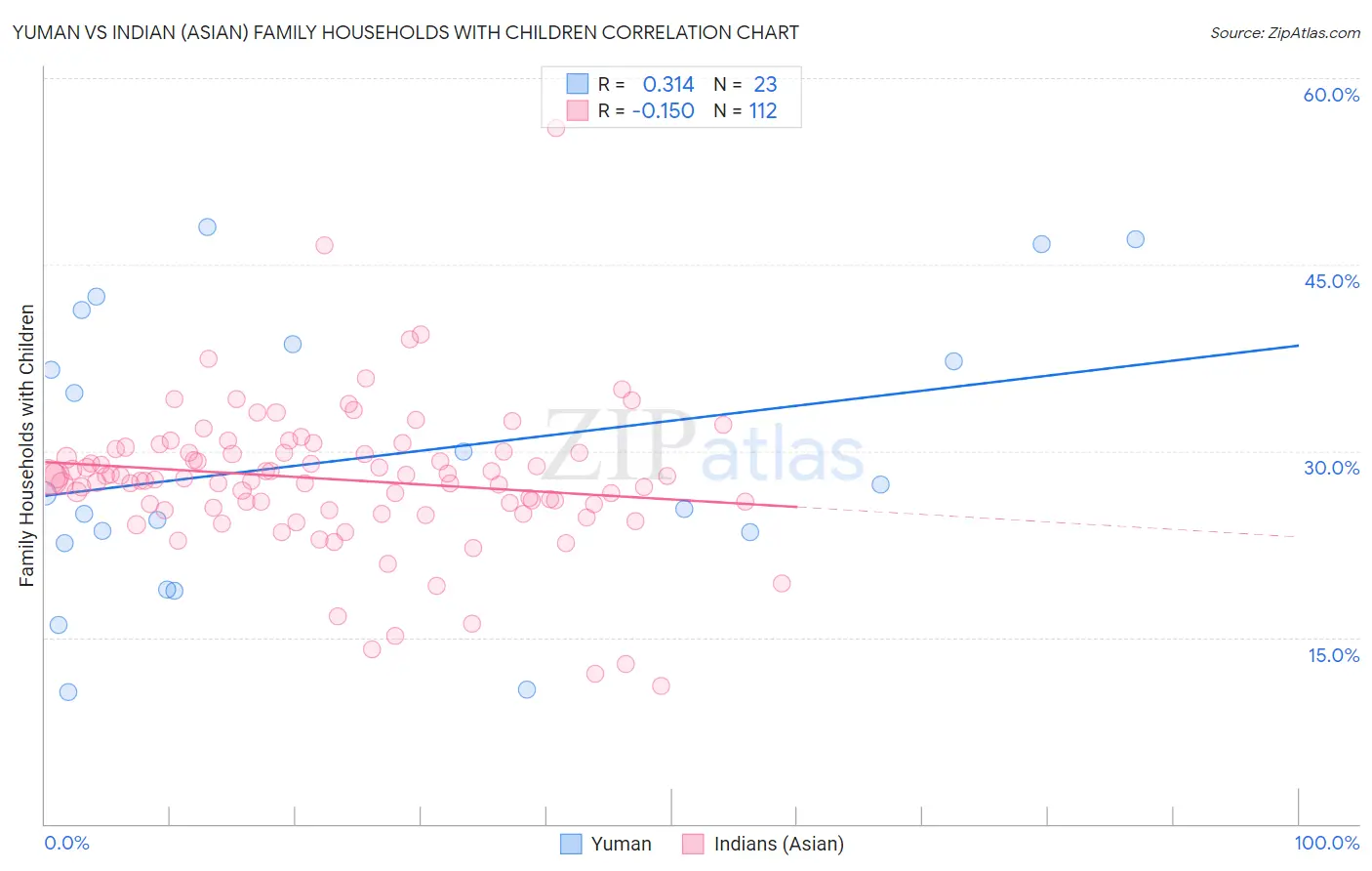 Yuman vs Indian (Asian) Family Households with Children