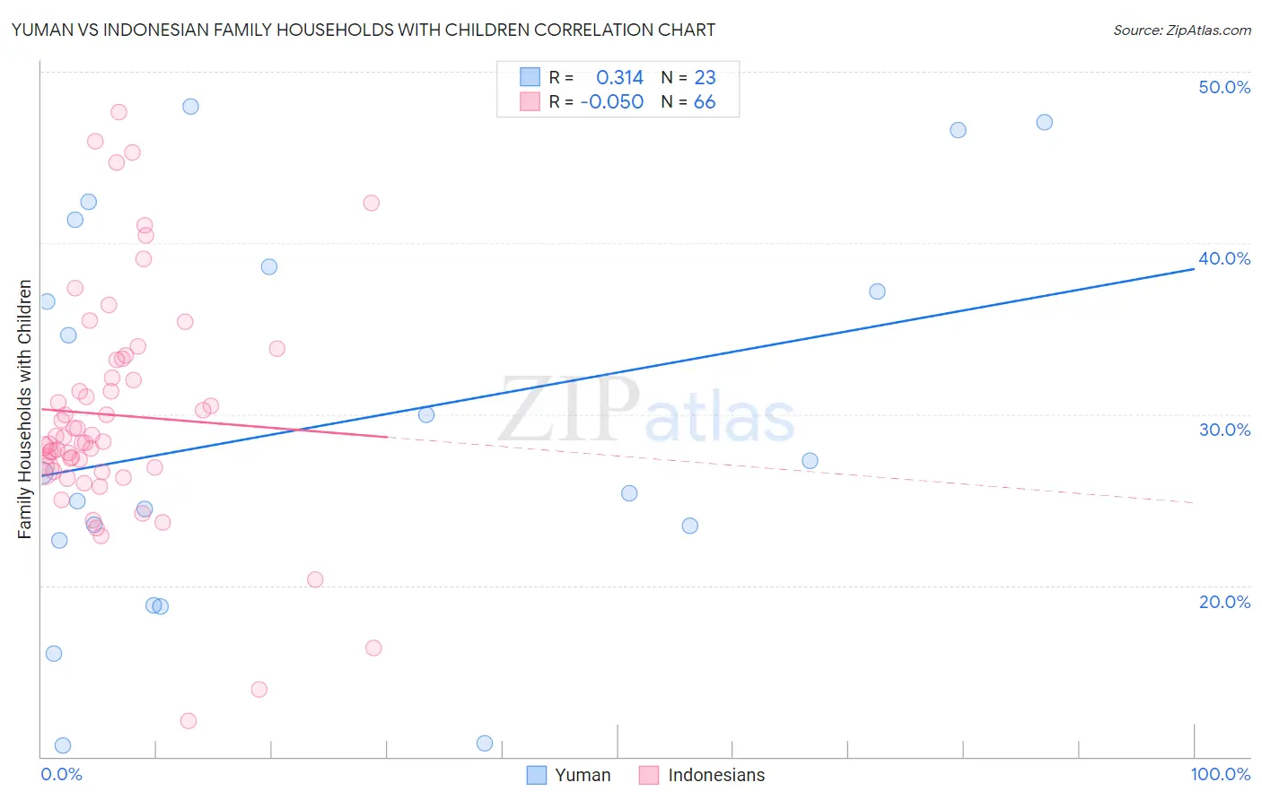 Yuman vs Indonesian Family Households with Children