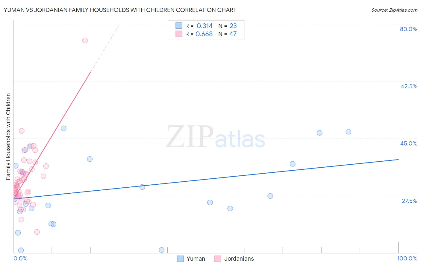 Yuman vs Jordanian Family Households with Children