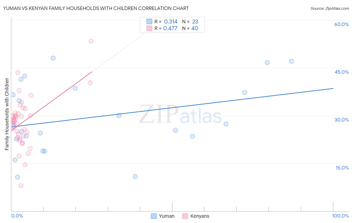 Yuman vs Kenyan Family Households with Children