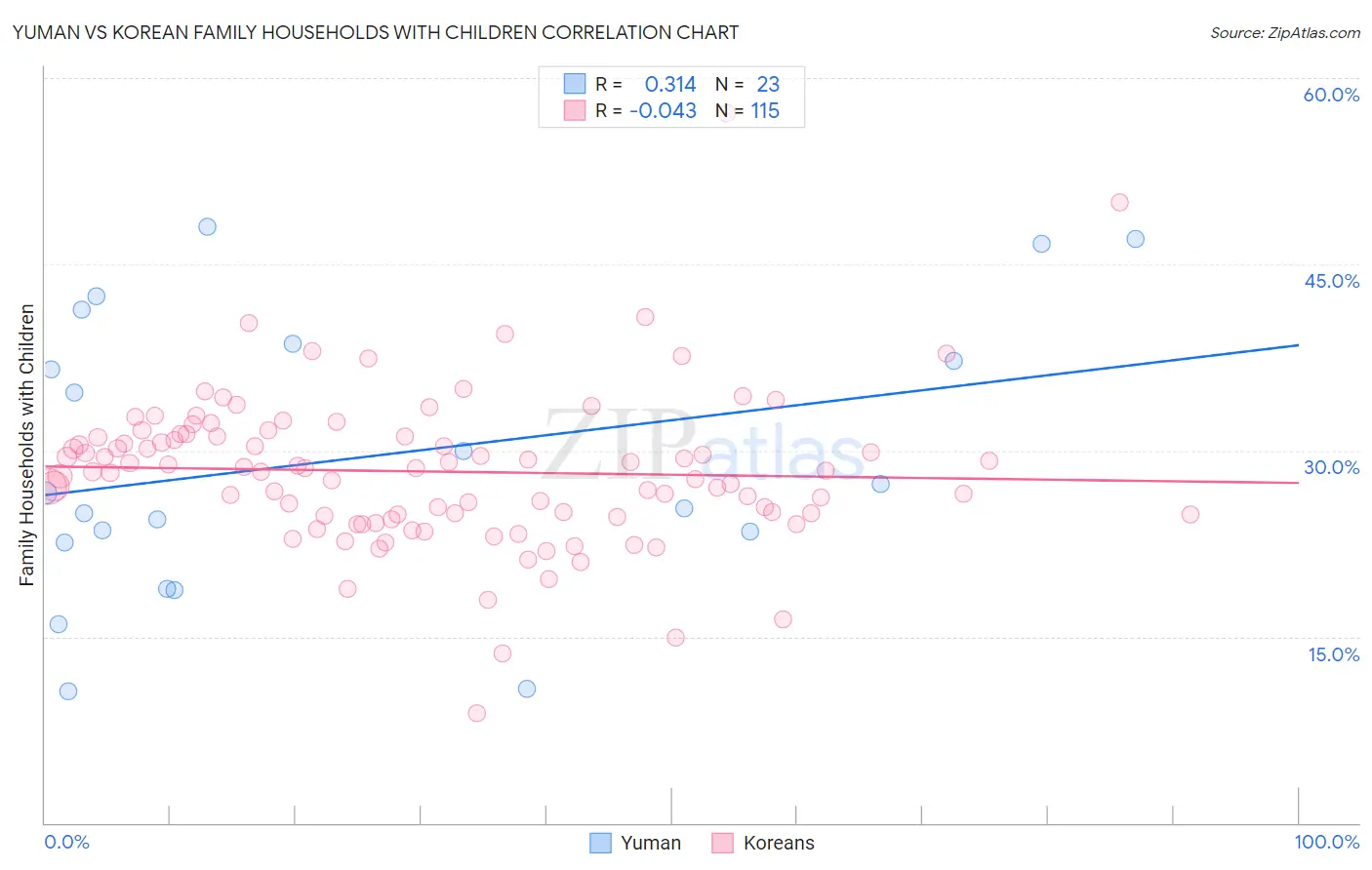 Yuman vs Korean Family Households with Children