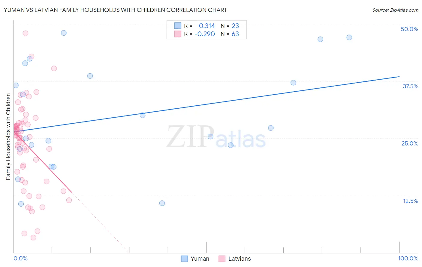 Yuman vs Latvian Family Households with Children