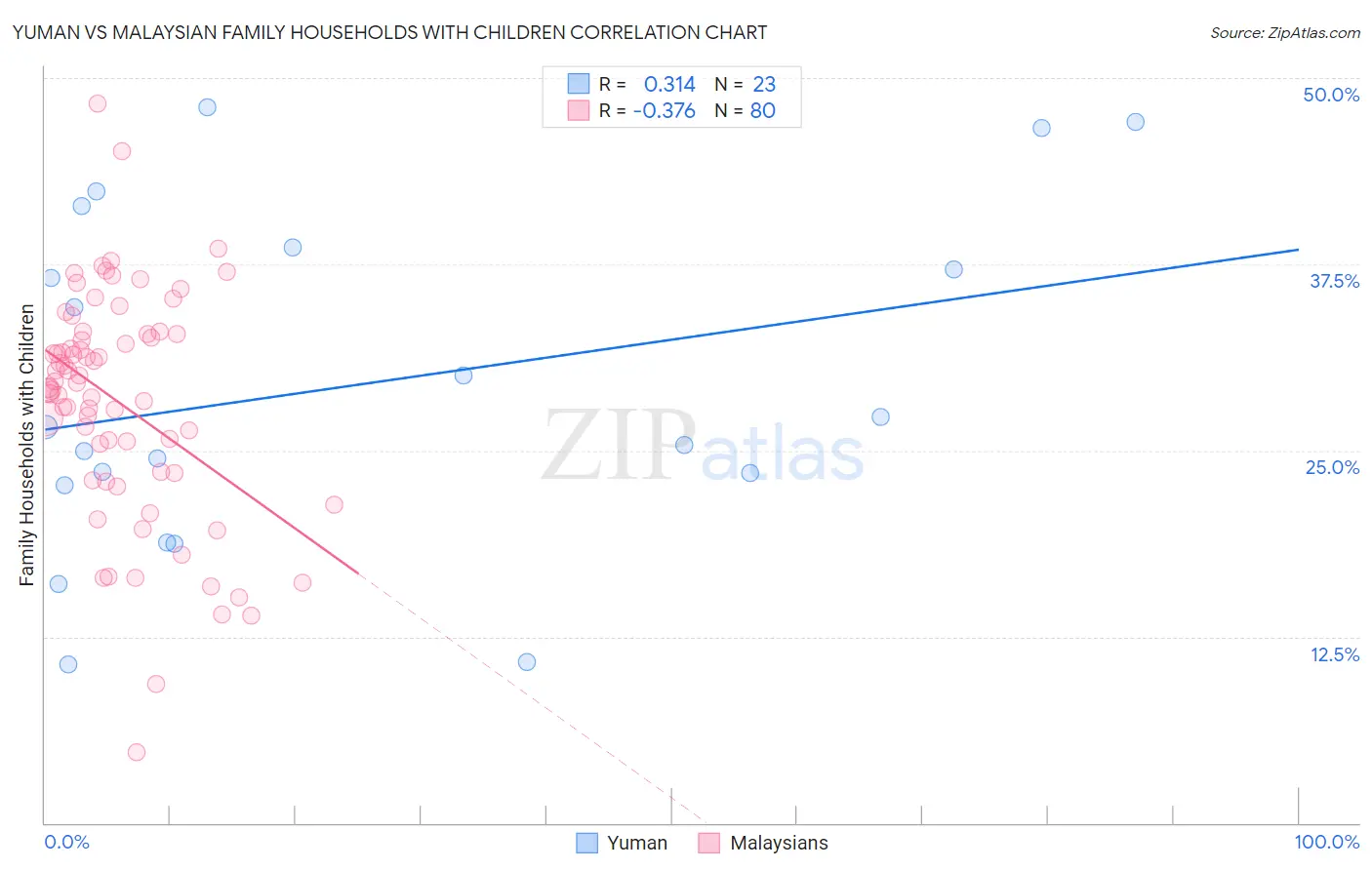 Yuman vs Malaysian Family Households with Children