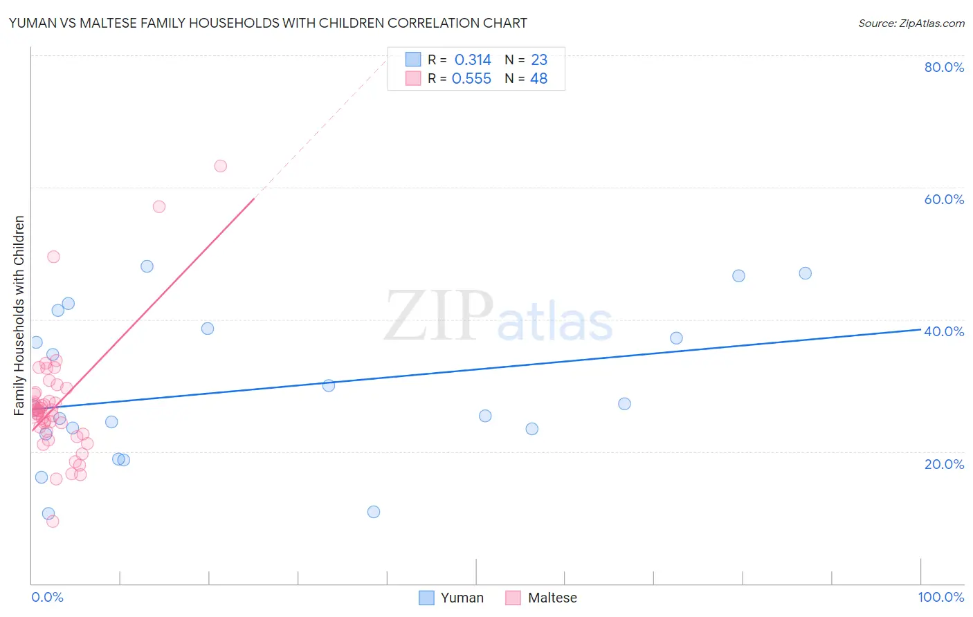 Yuman vs Maltese Family Households with Children