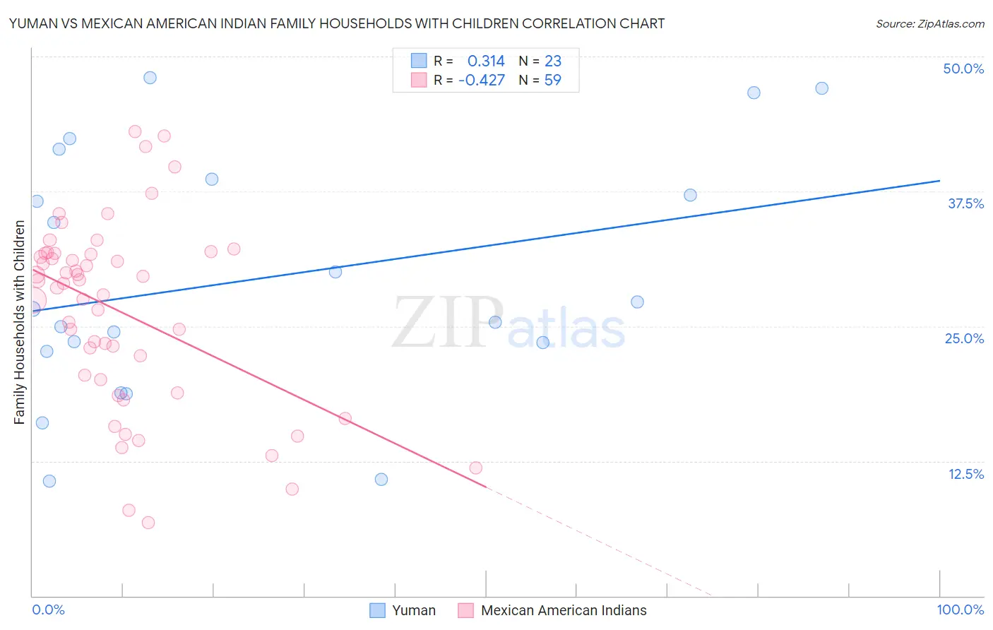 Yuman vs Mexican American Indian Family Households with Children