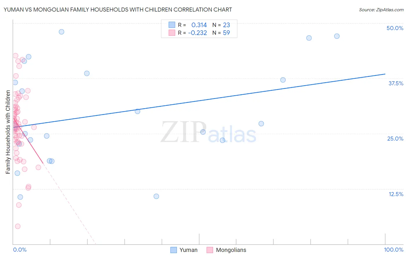 Yuman vs Mongolian Family Households with Children