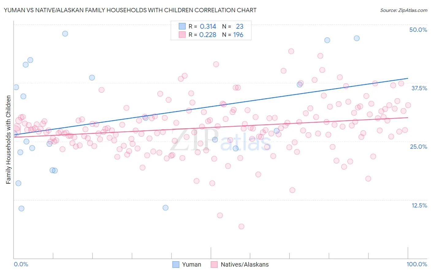 Yuman vs Native/Alaskan Family Households with Children