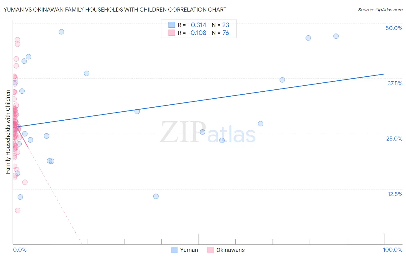 Yuman vs Okinawan Family Households with Children