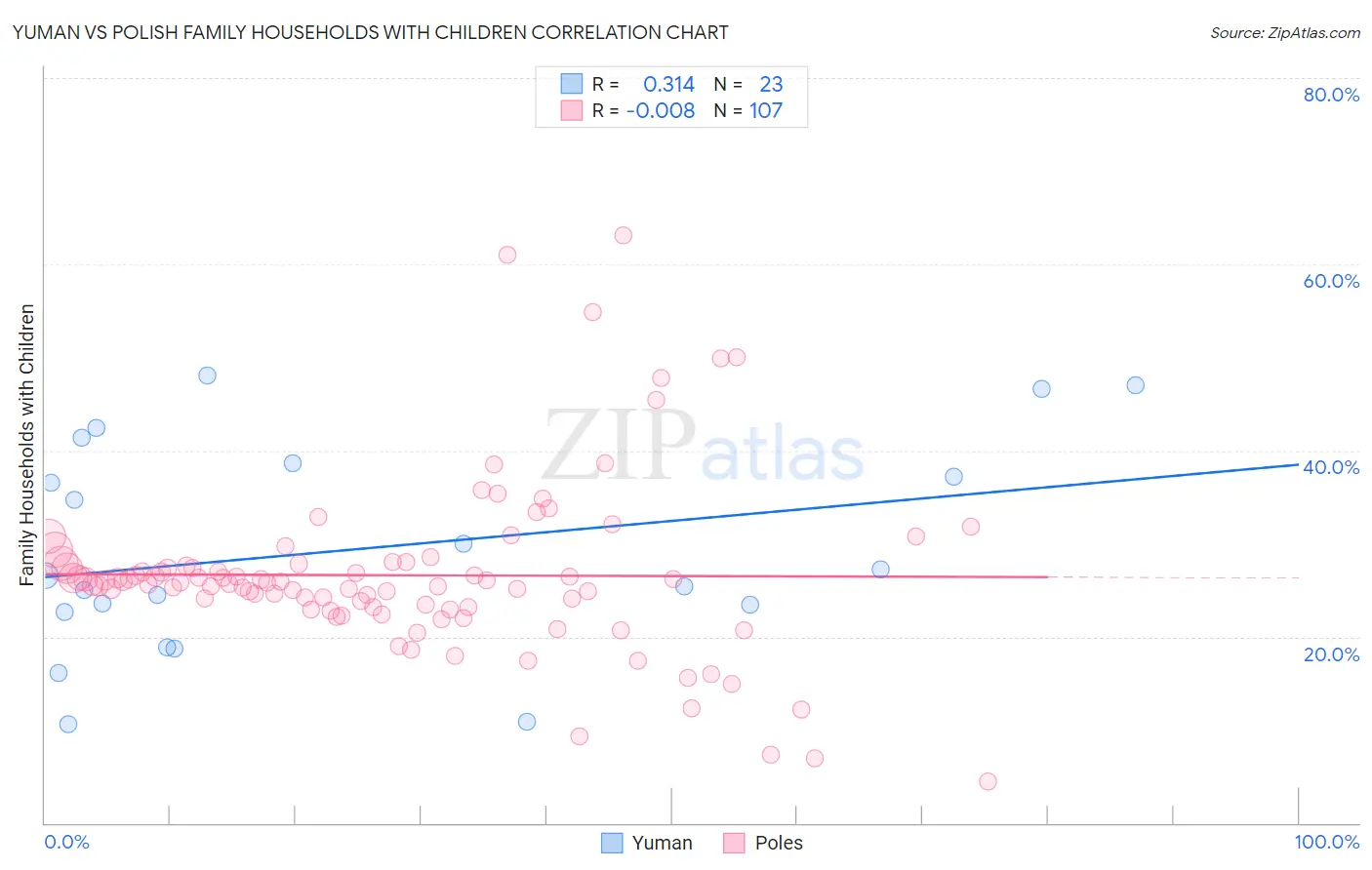 Yuman vs Polish Family Households with Children