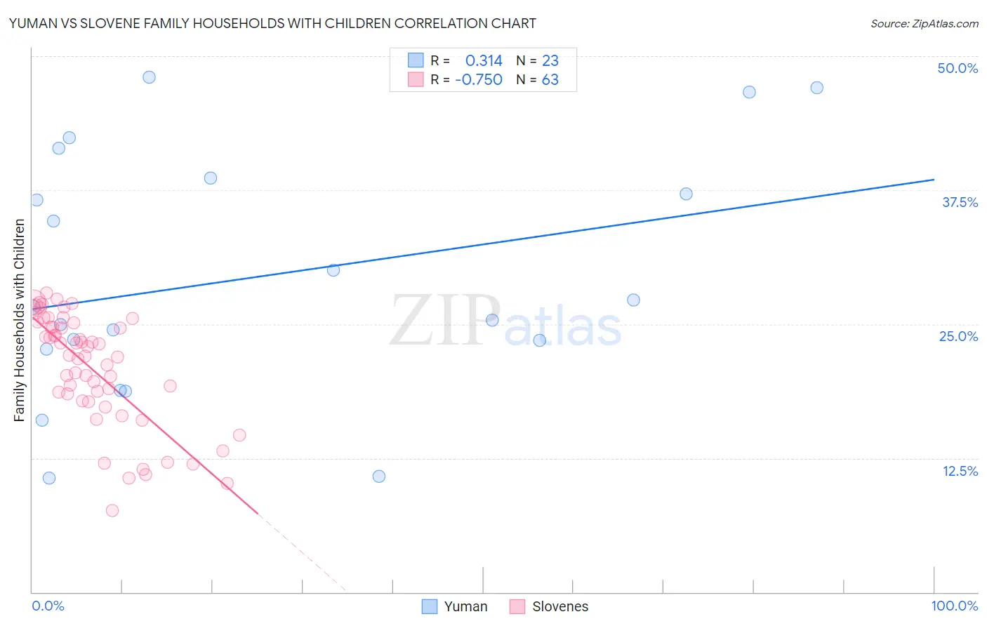 Yuman vs Slovene Family Households with Children