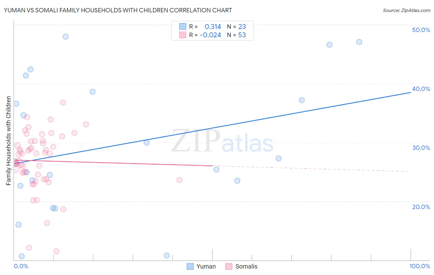 Yuman vs Somali Family Households with Children