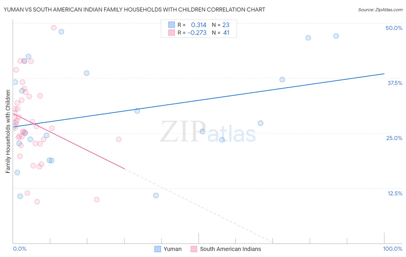 Yuman vs South American Indian Family Households with Children