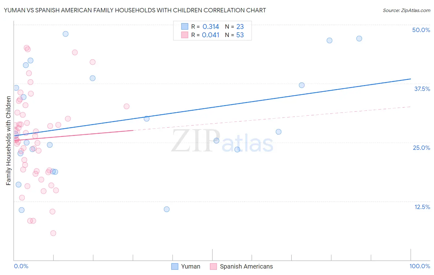 Yuman vs Spanish American Family Households with Children