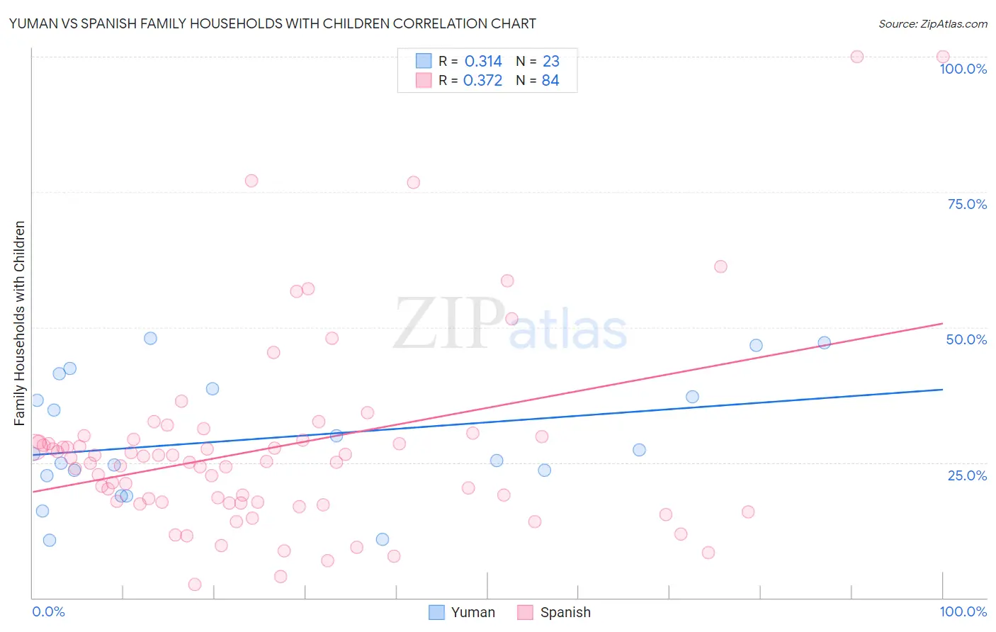 Yuman vs Spanish Family Households with Children