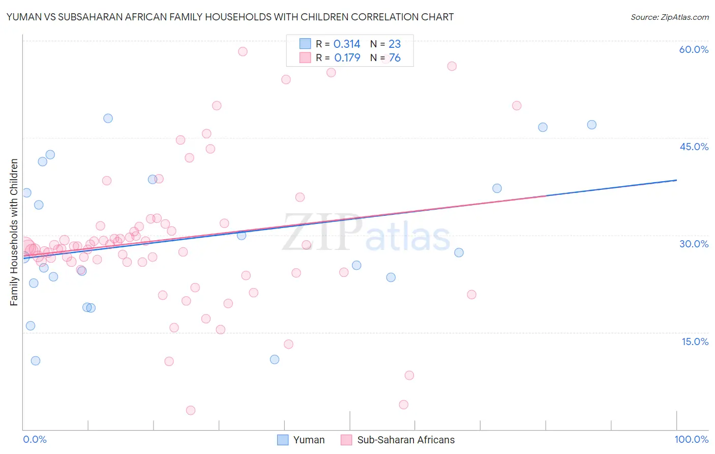 Yuman vs Subsaharan African Family Households with Children